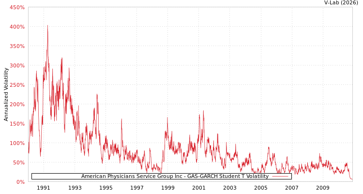 graph of American Physicians Service Group Inc GAS-GARCH-T