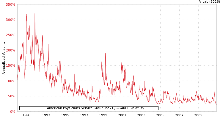 graph of American Physicians Service Group Inc GJR-GARCH