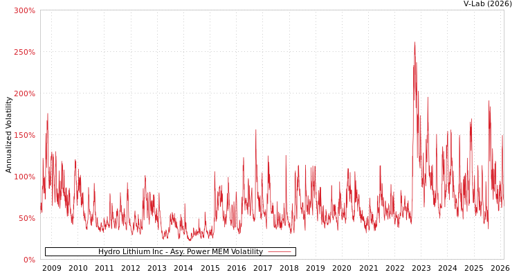 graph of Hydro Lithium Inc APMEM