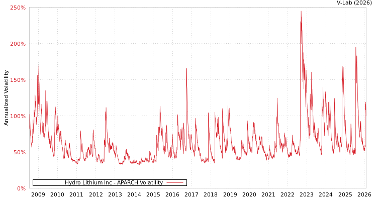 graph of Hydro Lithium Inc APARCH