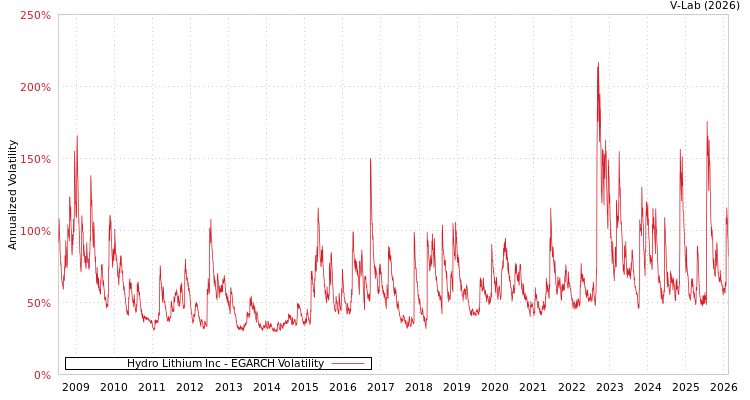 graph of Hydro Lithium Inc EGARCH