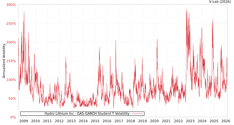 graph of Hydro Lithium Inc GAS-GARCH-T