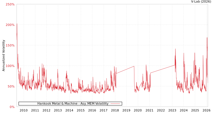 graph of Hankook Metal & Machine AMEM