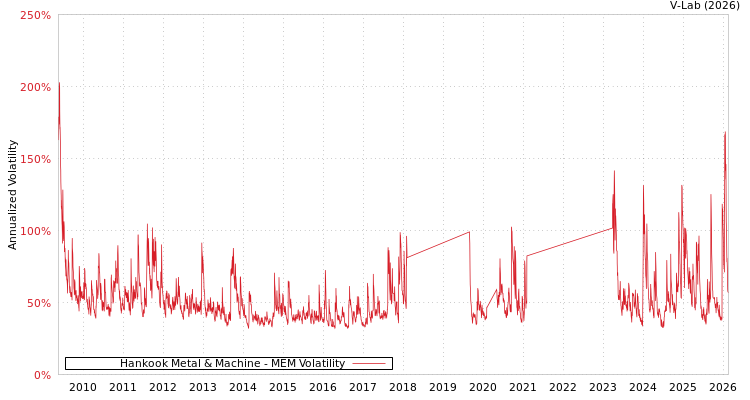 graph of Hankook Metal & Machine MEM