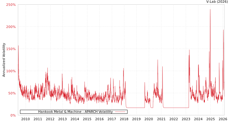 graph of Hankook Metal & Machine APARCH