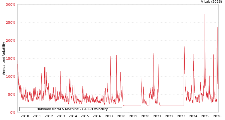 graph of Hankook Metal & Machine GARCH