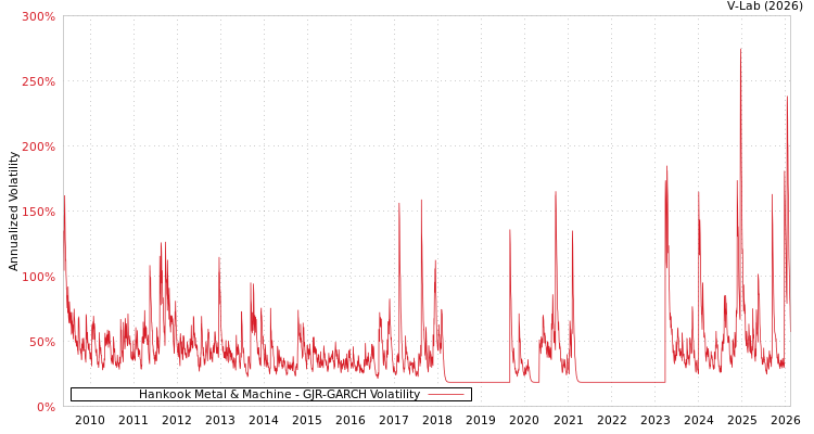 graph of Hankook Metal & Machine GJR-GARCH
