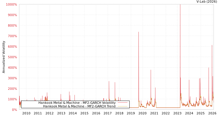 graph of Hankook Metal & Machine MF2-GARCH