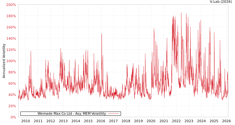 graph of Wemade Max Co Ltd AMEM