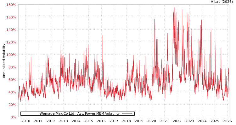 graph of Wemade Max Co Ltd APMEM