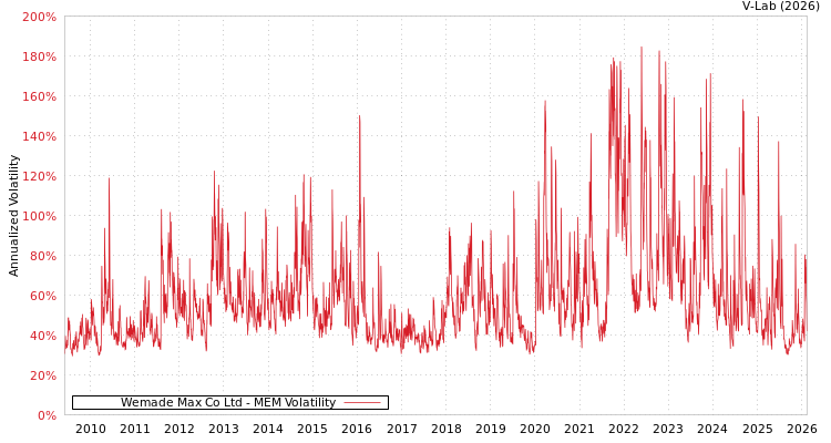 graph of Wemade Max Co Ltd MEM