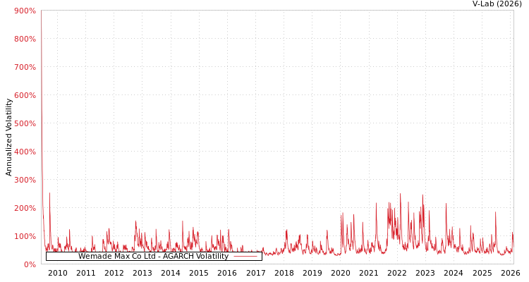 graph of Wemade Max Co Ltd AGARCH