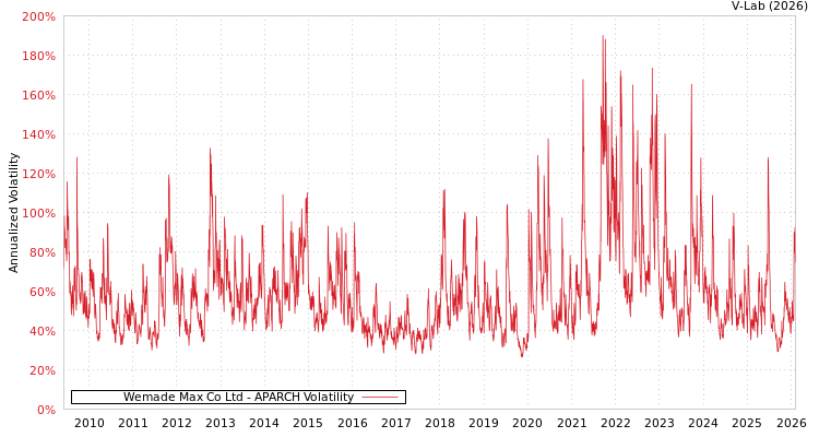 graph of Wemade Max Co Ltd APARCH