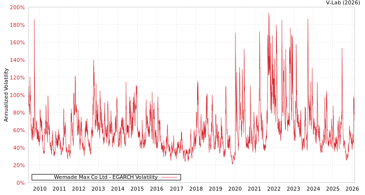 graph of Wemade Max Co Ltd EGARCH