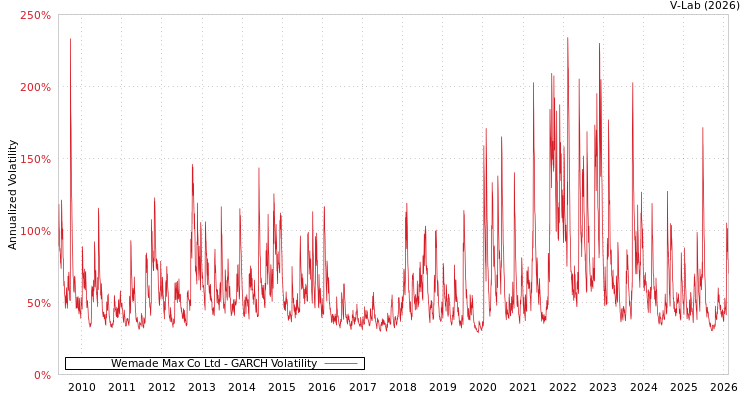 graph of Wemade Max Co Ltd GARCH