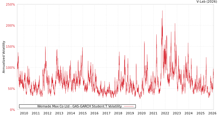 graph of Wemade Max Co Ltd GAS-GARCH-T