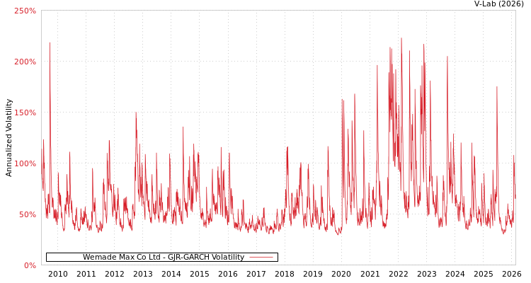 graph of Wemade Max Co Ltd GJR-GARCH