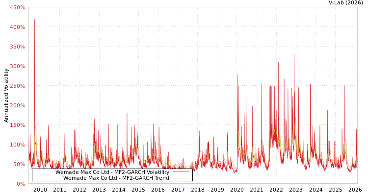 graph of Wemade Max Co Ltd MF2-GARCH