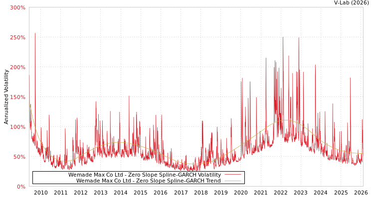 graph of Wemade Max Co Ltd S0GARCH