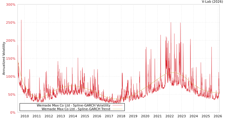 graph of Wemade Max Co Ltd SGARCH