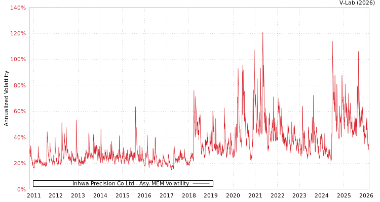 graph of Inhwa Precision Co Ltd AMEM