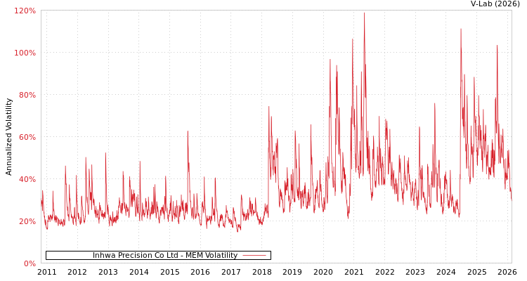 graph of Inhwa Precision Co Ltd MEM