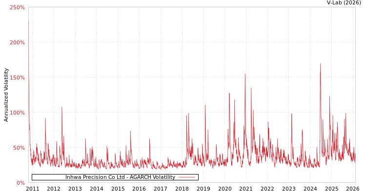 graph of Inhwa Precision Co Ltd AGARCH