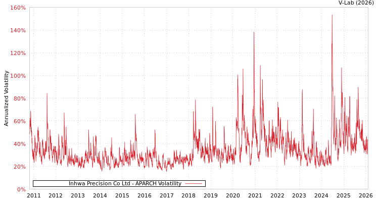 graph of Inhwa Precision Co Ltd APARCH