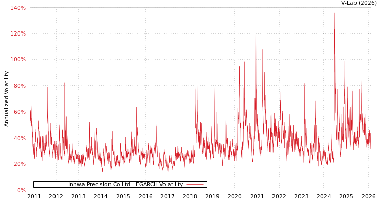graph of Inhwa Precision Co Ltd EGARCH