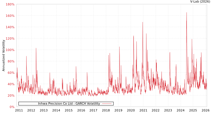 graph of Inhwa Precision Co Ltd GARCH