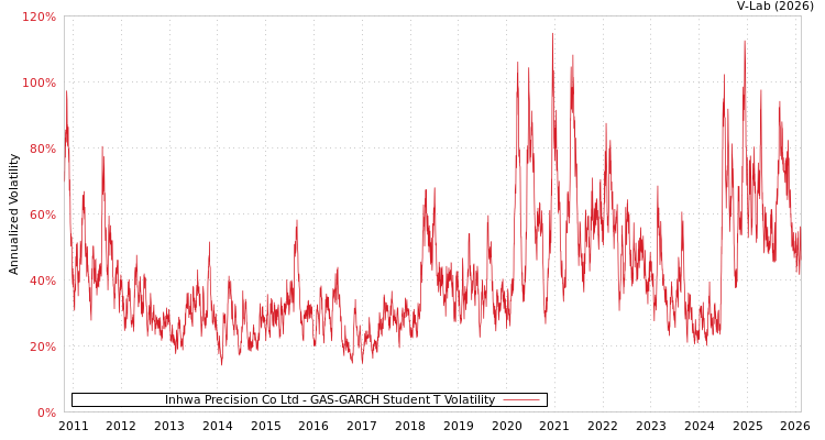 graph of Inhwa Precision Co Ltd GAS-GARCH-T
