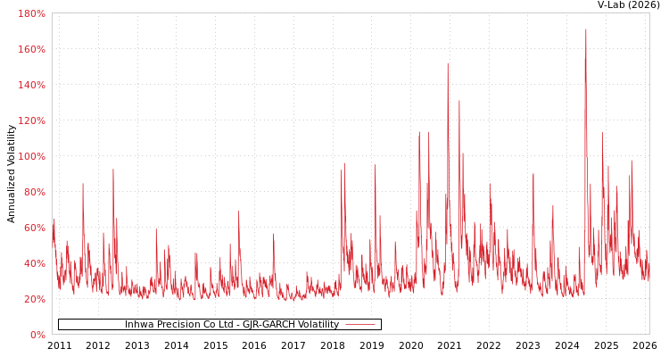 graph of Inhwa Precision Co Ltd GJR-GARCH