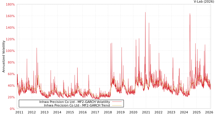 graph of Inhwa Precision Co Ltd MF2-GARCH