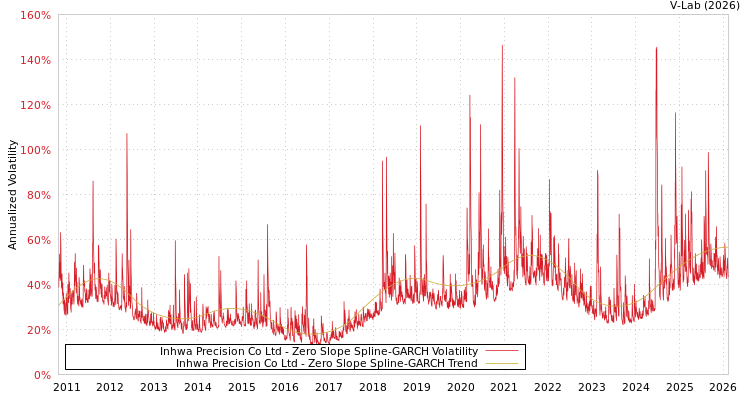 graph of Inhwa Precision Co Ltd S0GARCH