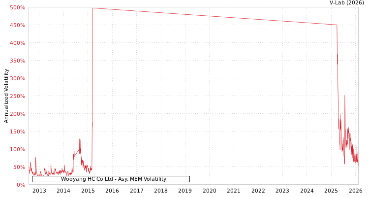 graph of Wooyang HC Co Ltd AMEM