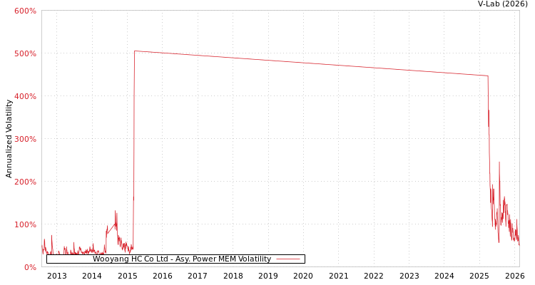 graph of Wooyang HC Co Ltd APMEM