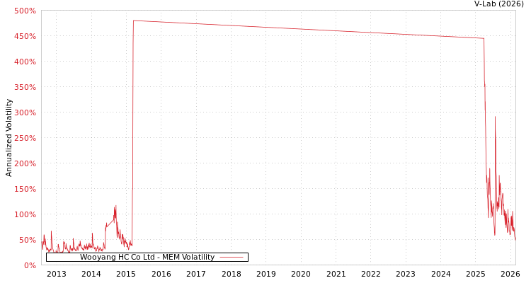 graph of Wooyang HC Co Ltd MEM