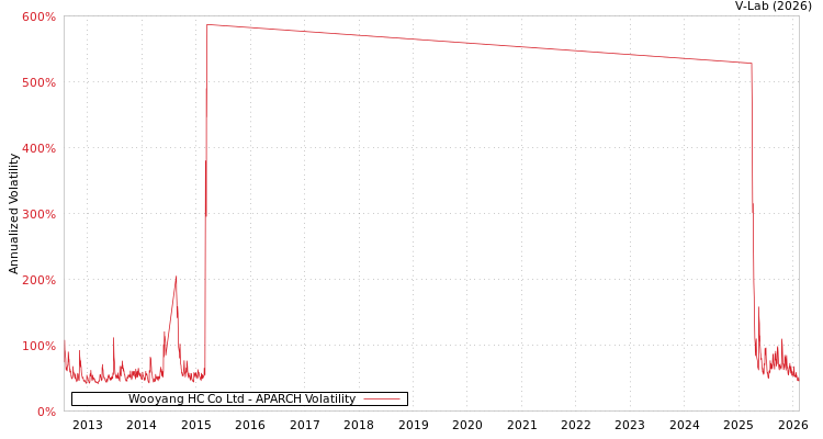 graph of Wooyang HC Co Ltd APARCH