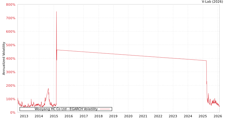 graph of Wooyang HC Co Ltd EGARCH