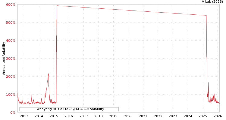 graph of Wooyang HC Co Ltd GJR-GARCH