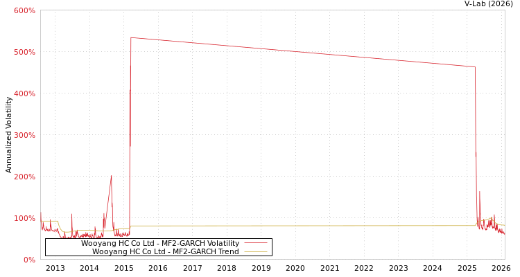 graph of Wooyang HC Co Ltd MF2-GARCH