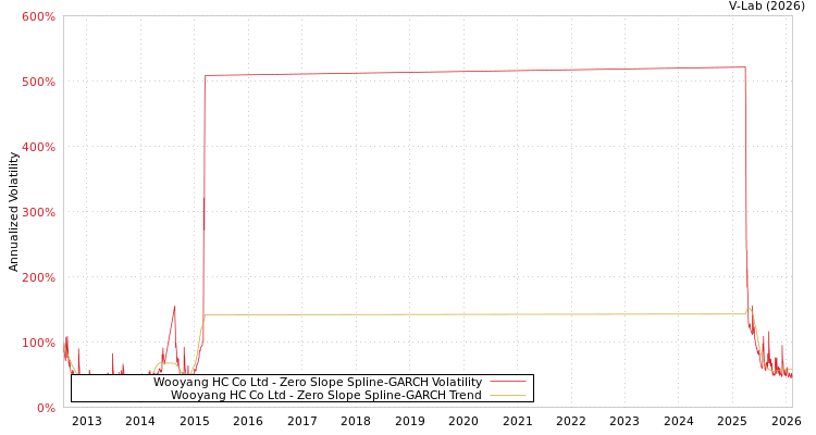 graph of Wooyang HC Co Ltd S0GARCH