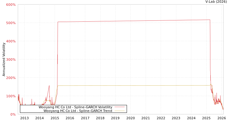 graph of Wooyang HC Co Ltd SGARCH