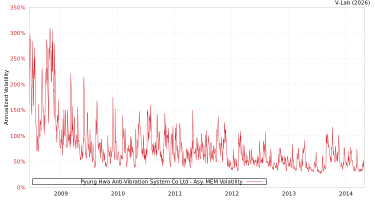 graph of Pyung Hwa Anti-Vibration System Co Ltd AMEM