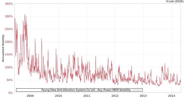 graph of Pyung Hwa Anti-Vibration System Co Ltd APMEM
