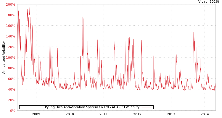graph of Pyung Hwa Anti-Vibration System Co Ltd AGARCH