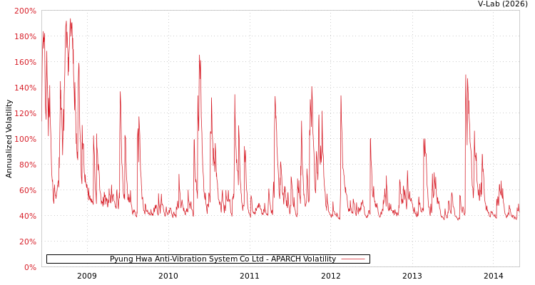 graph of Pyung Hwa Anti-Vibration System Co Ltd APARCH