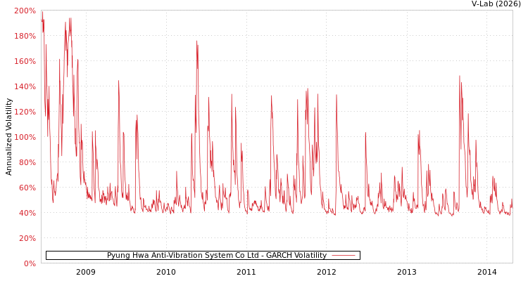 graph of Pyung Hwa Anti-Vibration System Co Ltd GARCH