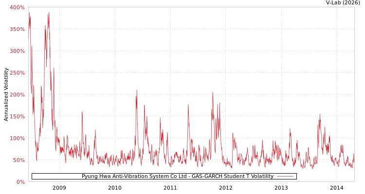 graph of Pyung Hwa Anti-Vibration System Co Ltd GAS-GARCH-T