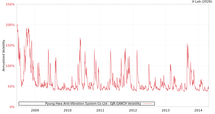 graph of Pyung Hwa Anti-Vibration System Co Ltd GJR-GARCH